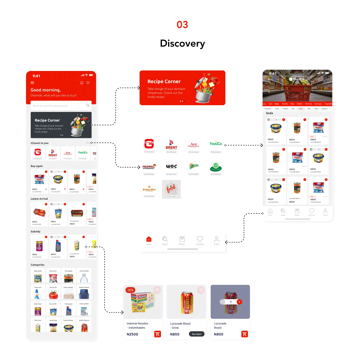Discovery flow: a home screen with Recipe Corner, closest stores, buy again, latest arrivals and categories, connected to a store page with products