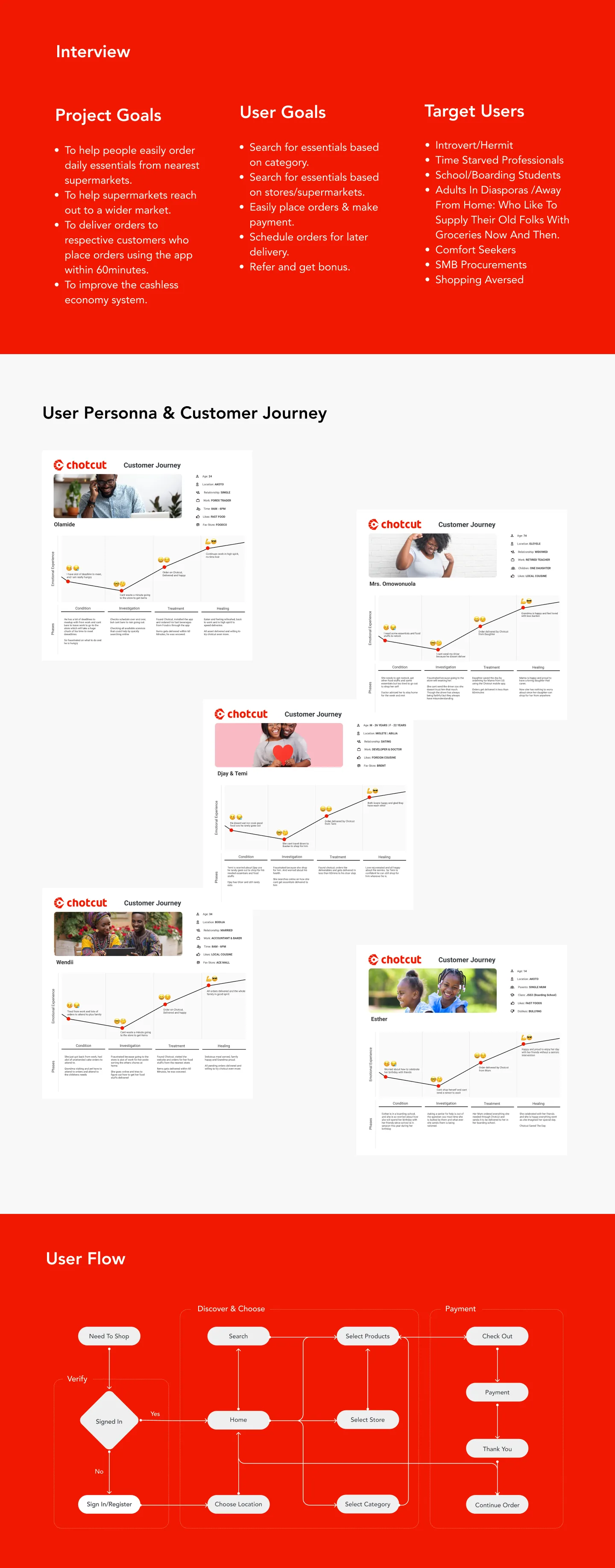 Research board with project goals, user goals and target users, then five persona journeys with emotion curves, then the user flow from need to shop through sign in, choose, discover and payment