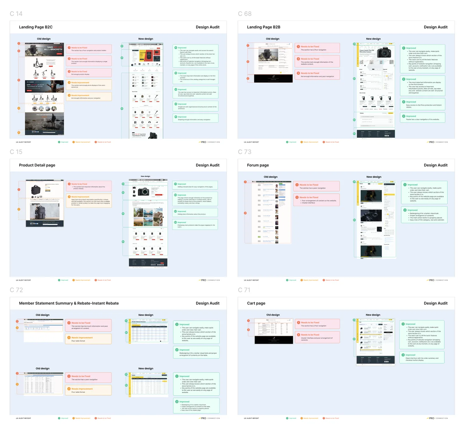 Six design audit boards for ProConnection: B2C landing page, B2B landing page, product detail page, forum page, member statement and rebate pages, and cart page, each showing the old design, the new design and rated findings