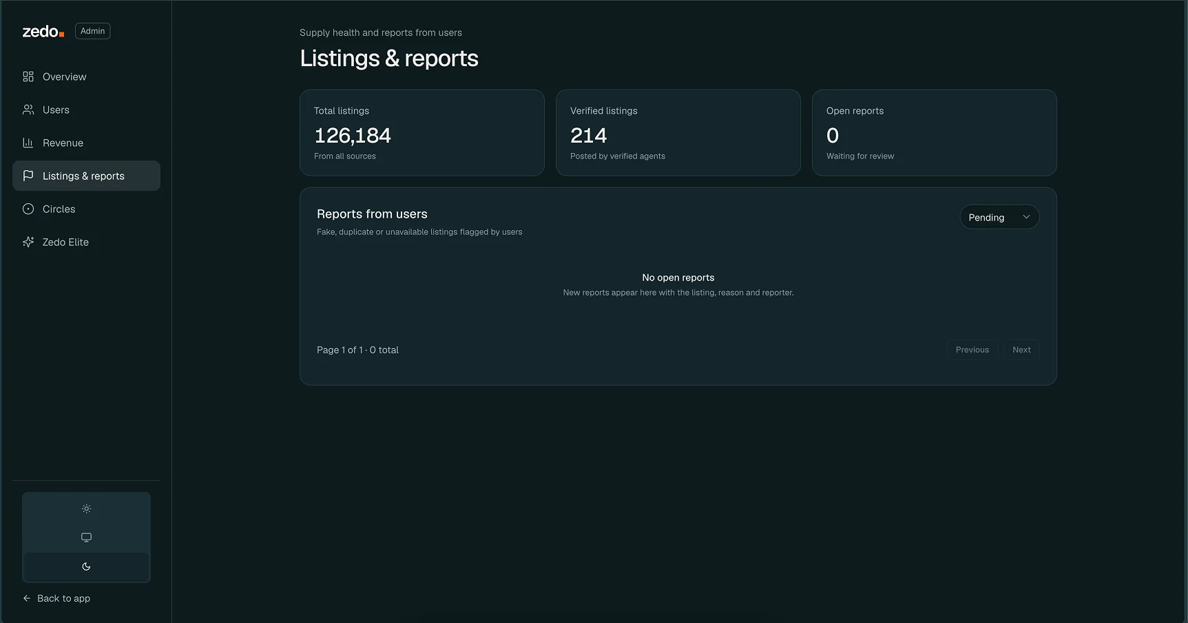 Zedo admin Listings and reports page: 126,184 total listings, 214 verified listings and 0 open reports