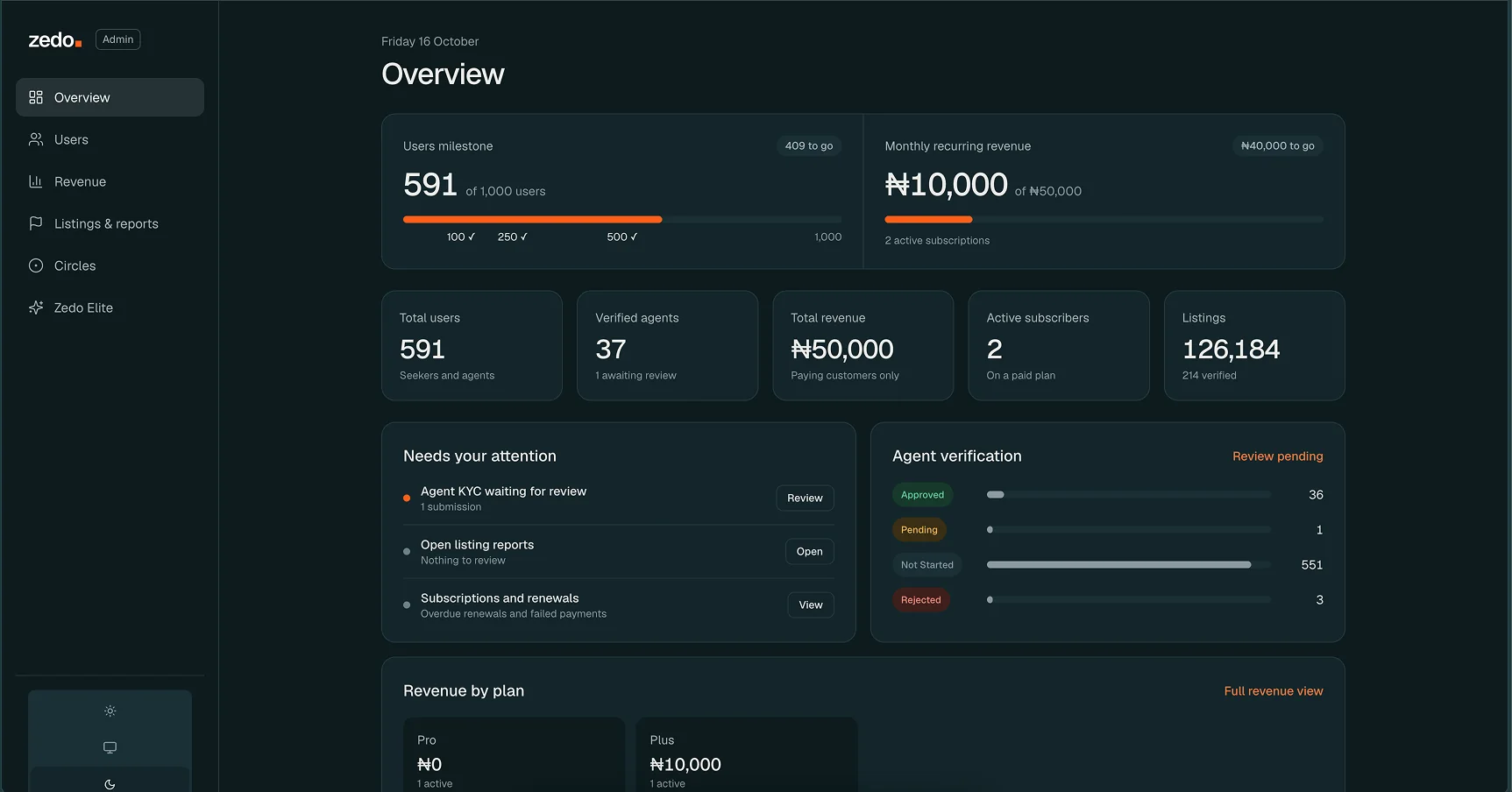 Zedo admin overview with users, verified agents, listings and an agent verification breakdown